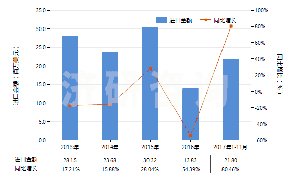 2013-2017年11月中國(guó)鄰苯二酚(HS29072910)進(jìn)口總額及增速統(tǒng)計(jì)
